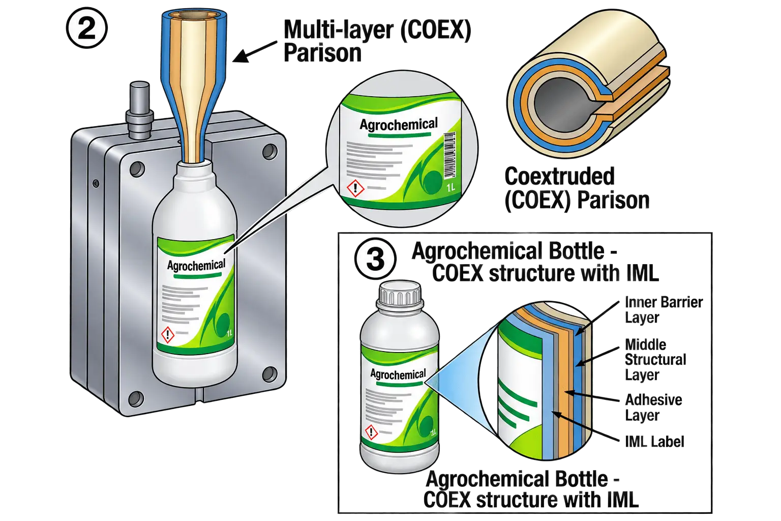 In-Mold Labeling manufacturing process